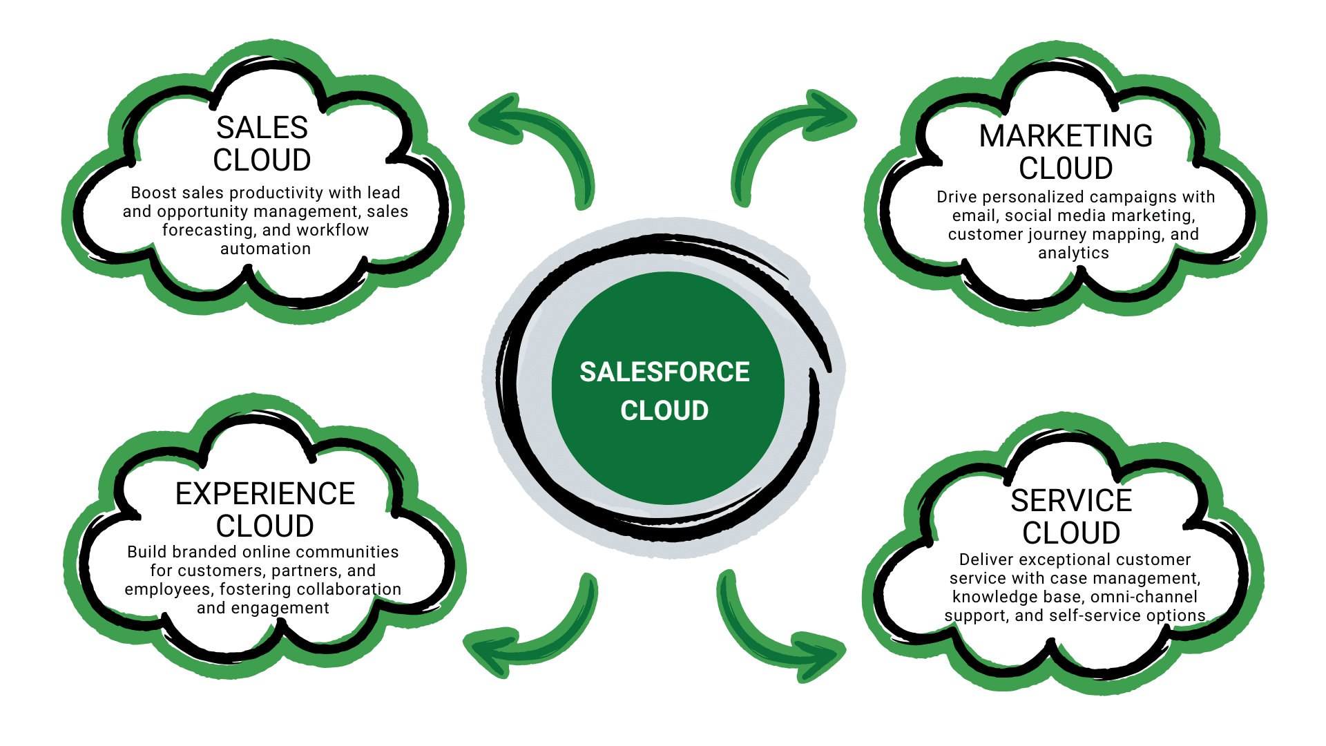 Salesforce Cloud Features