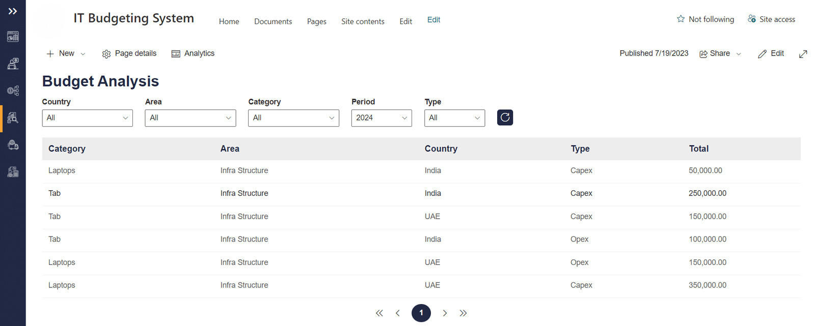 Created a Budget Distribution Application