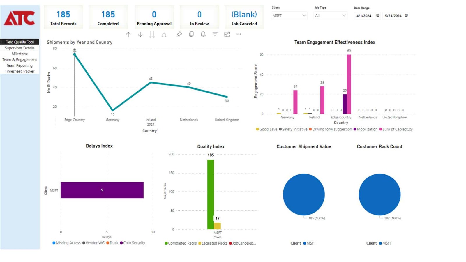 Power BI Reports