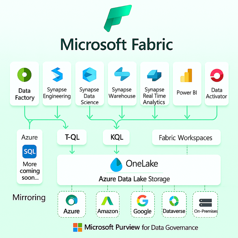 Microsoft Fabric Vs Power BI: Key Differences 2026