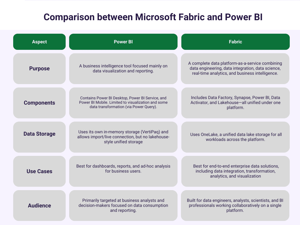 Power BI vs Microsoft Fabric: Why You Probably Need Both 2 Power Bi vs Fabric Comparison table 1