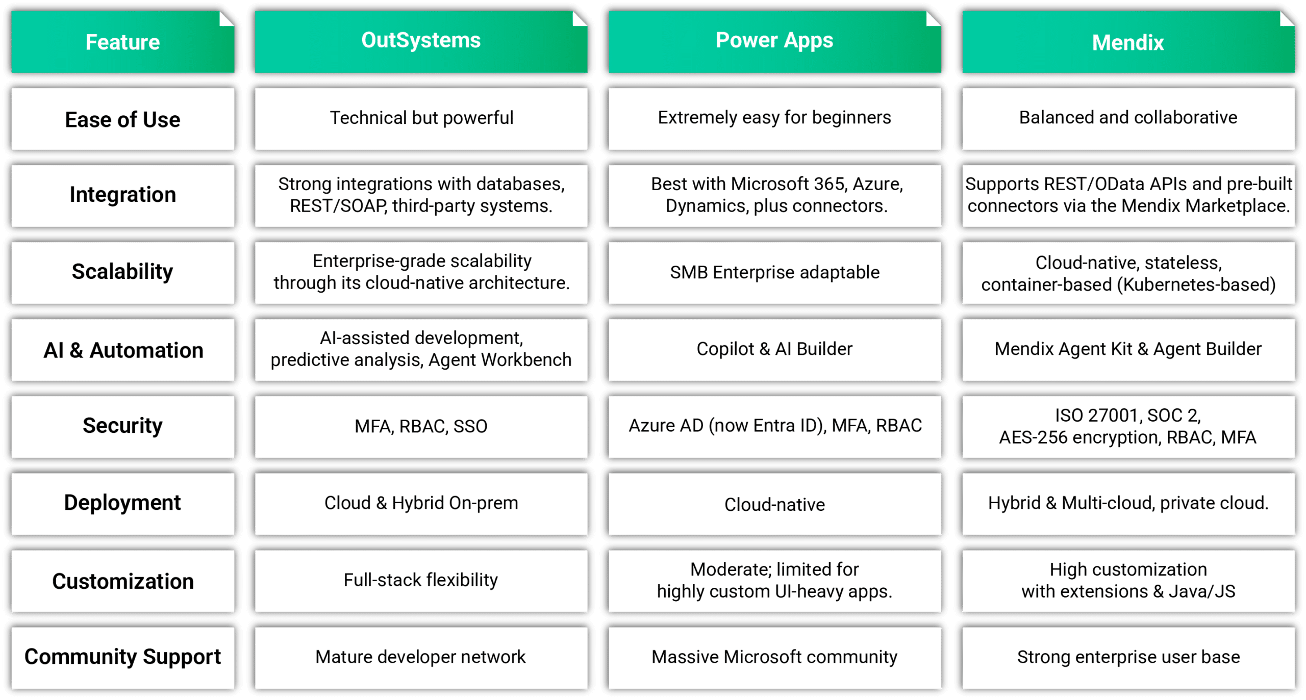 outsystems vs power apps vs mendix