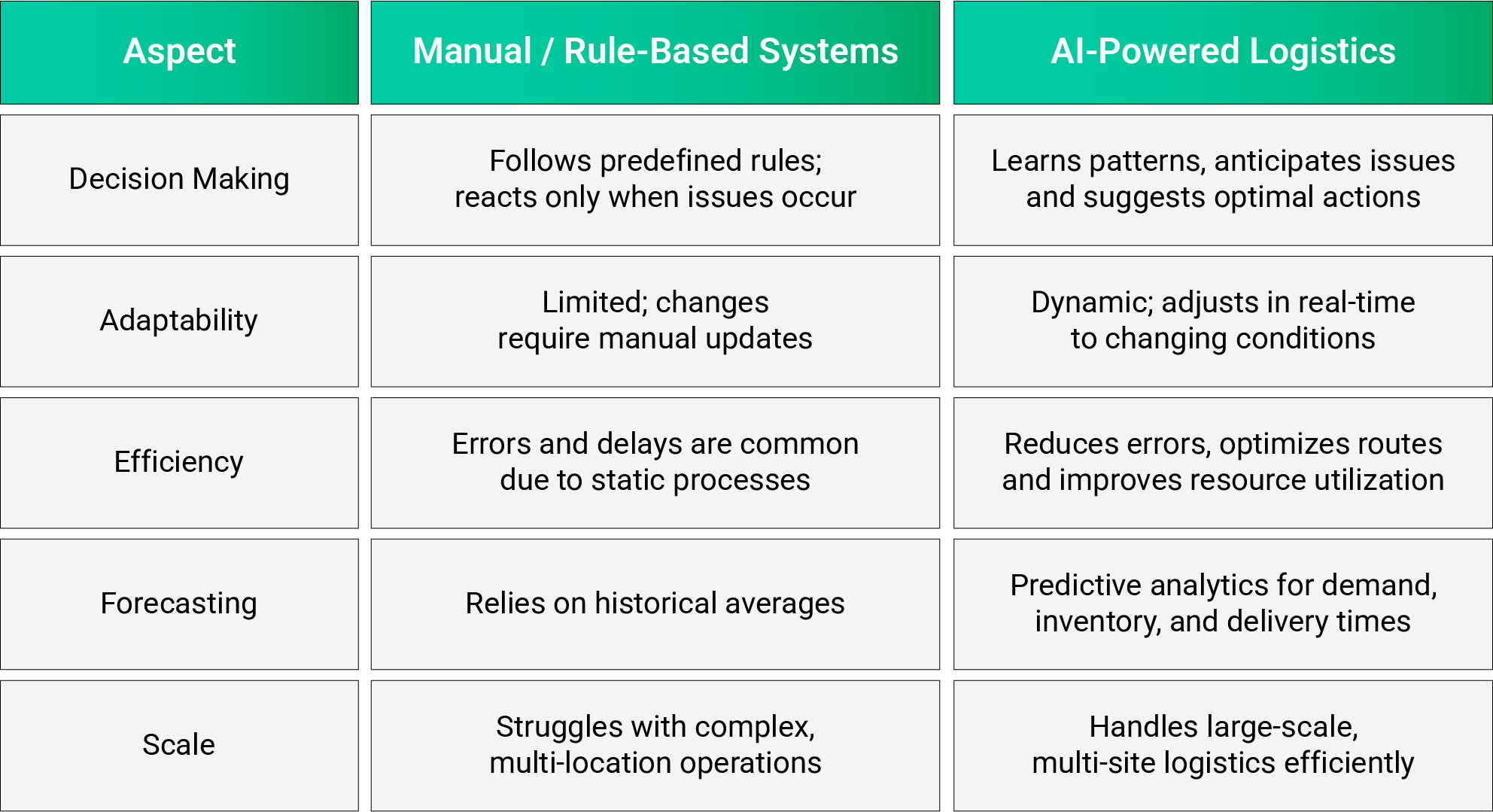 AI in Logistics Means for Day-to-Day Operations