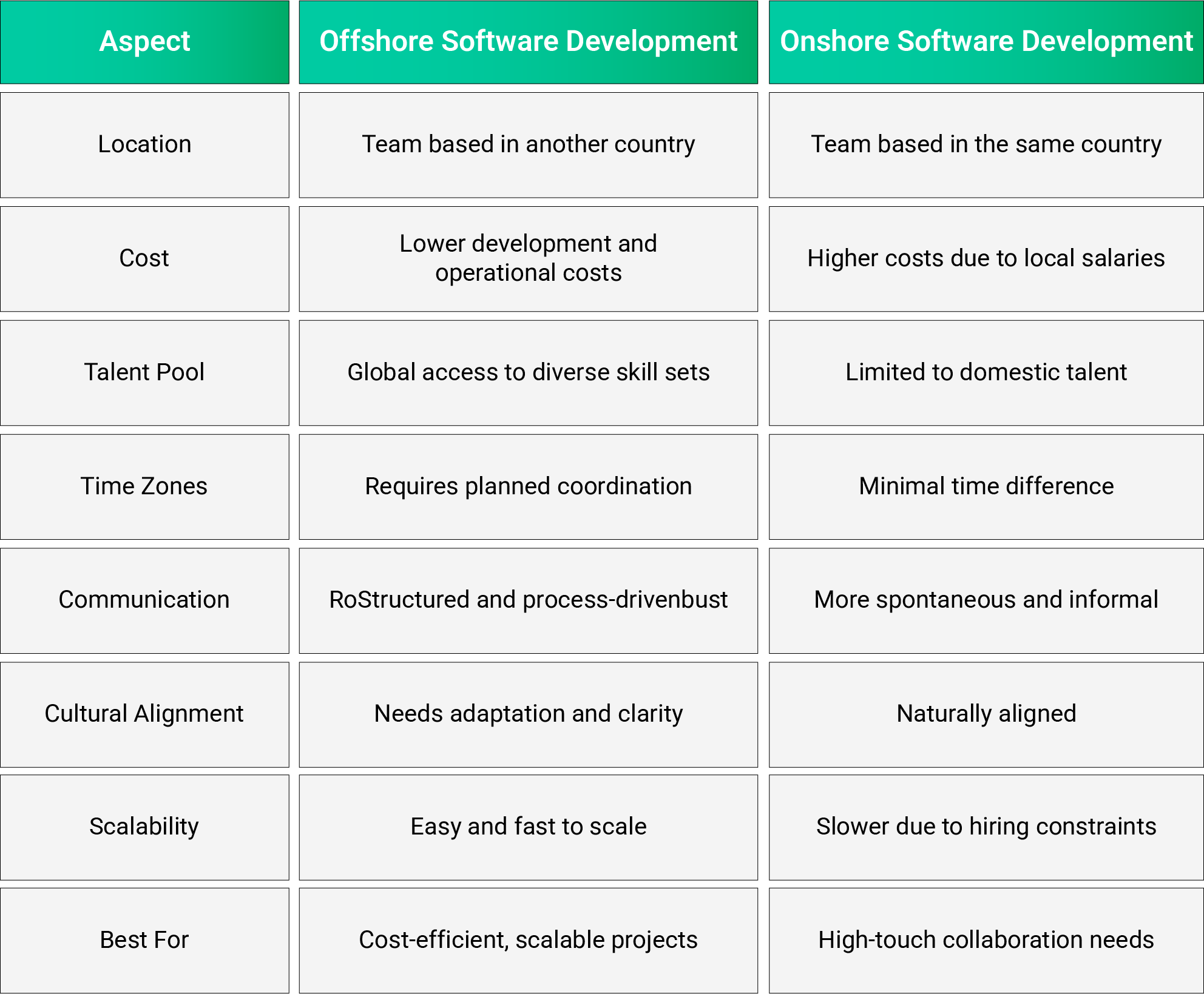 Difference between Offshore software development
