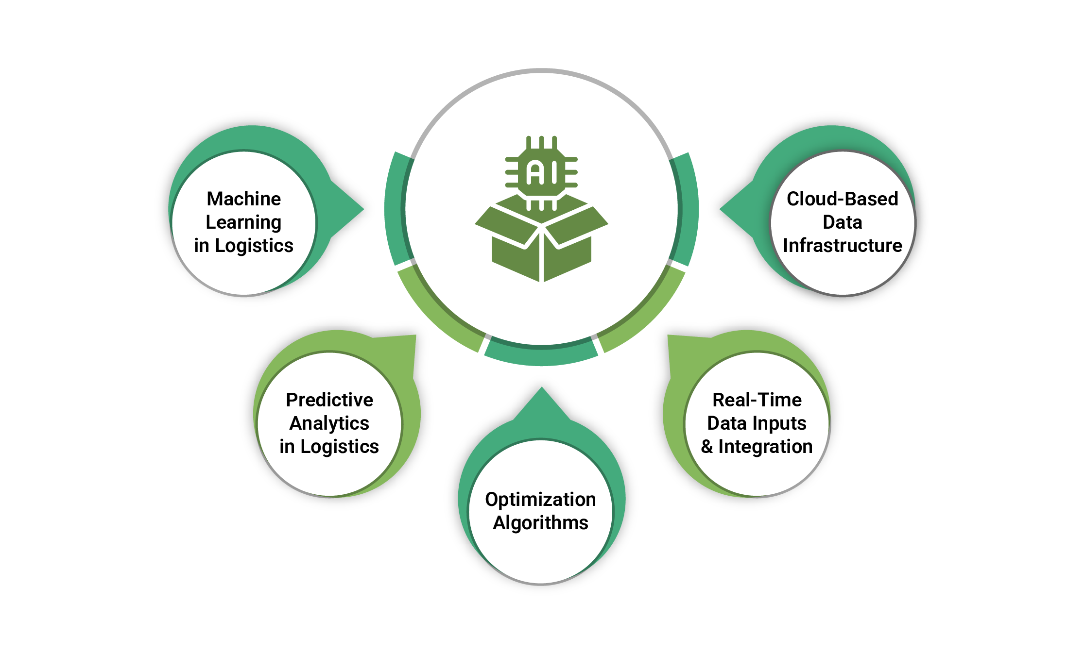 The Technology Behind AI-Driven Logistics