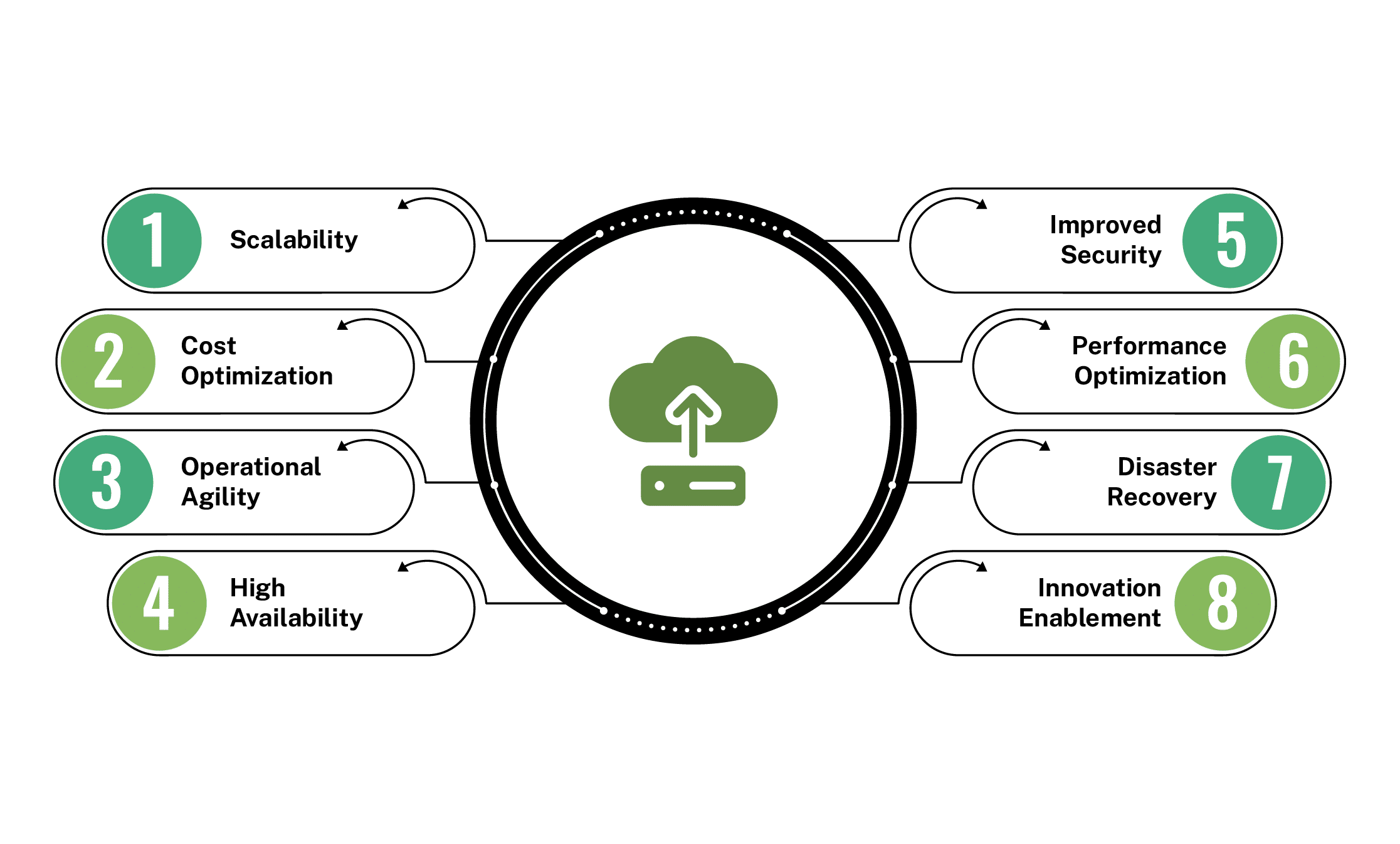 Cloud Migration Strategies