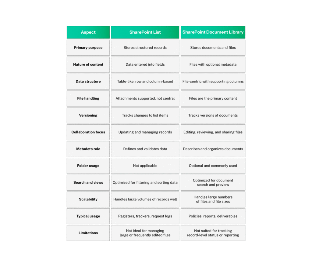 SharePoint Lists And Document Libraries Explained