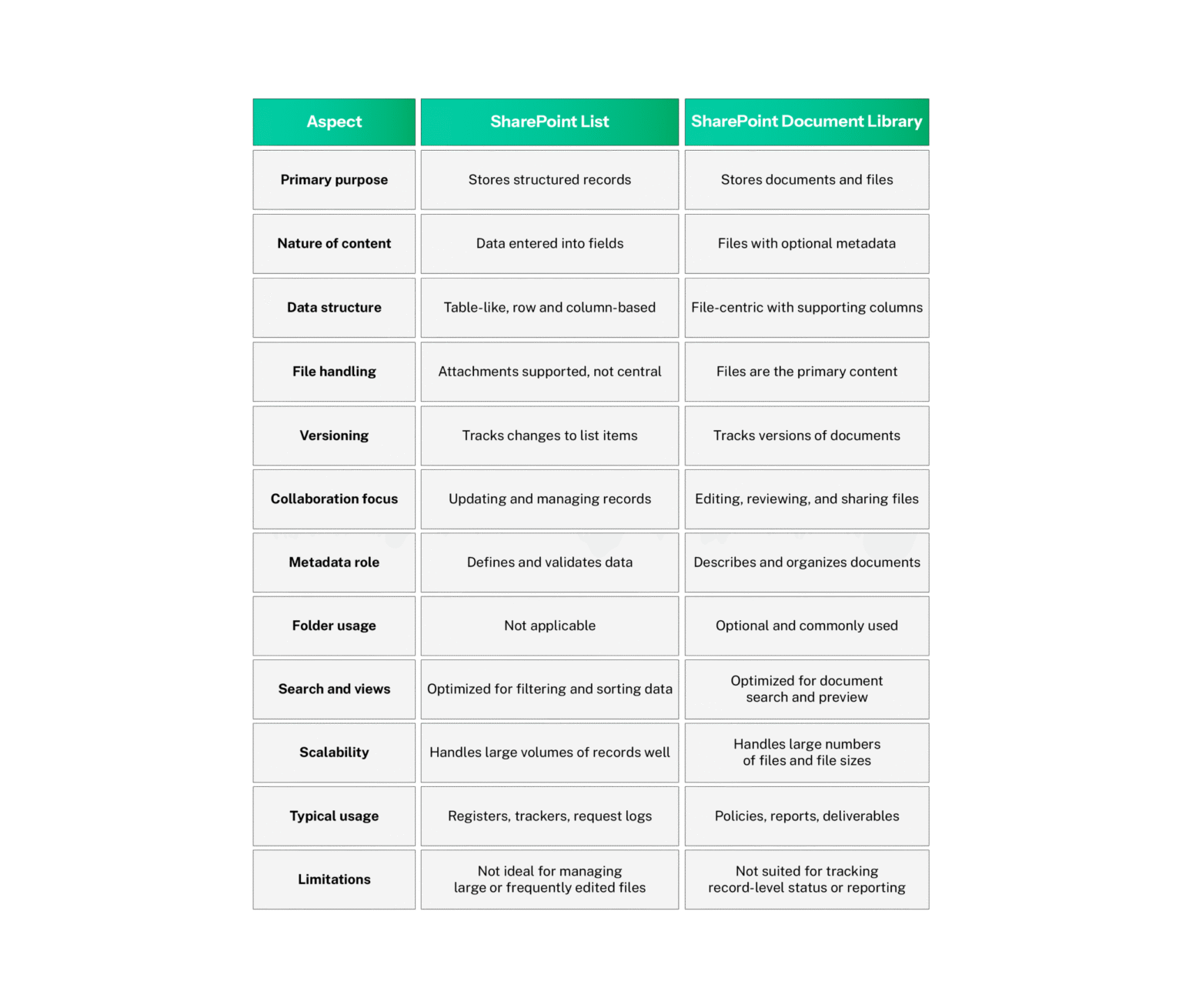 SharePoint Lists Vs Document Libraries: Key Differences