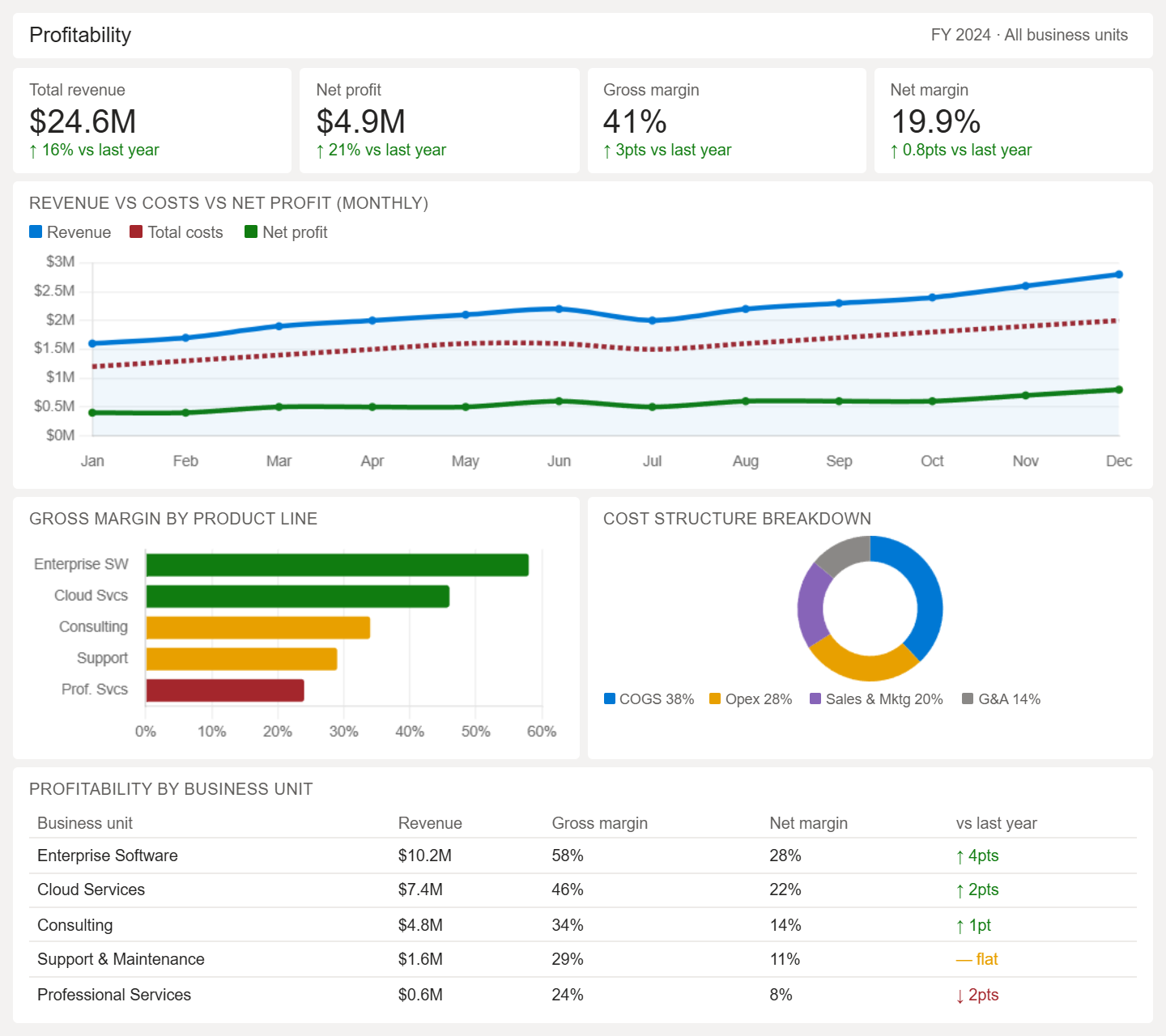 Power BI Dashboard Examples Across Business Functions
