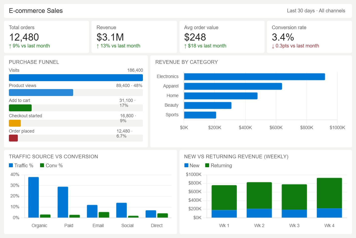 Ecommerce Sales