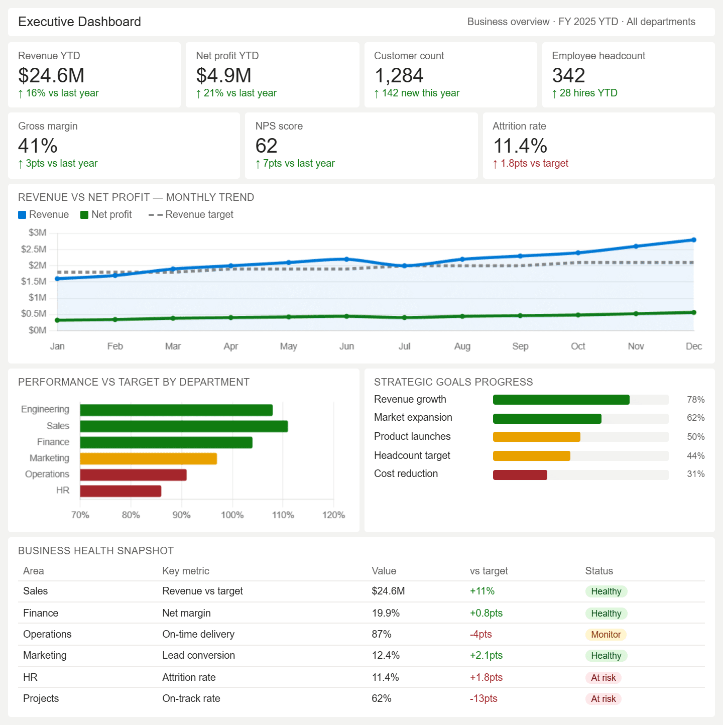 Executive Dashboard