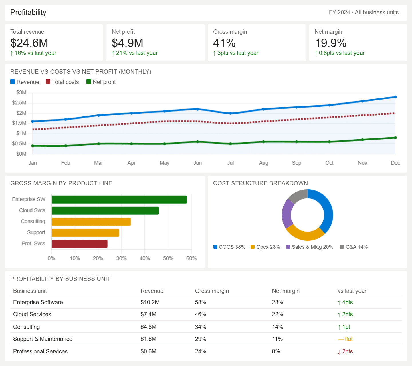 Profitability Dashboard