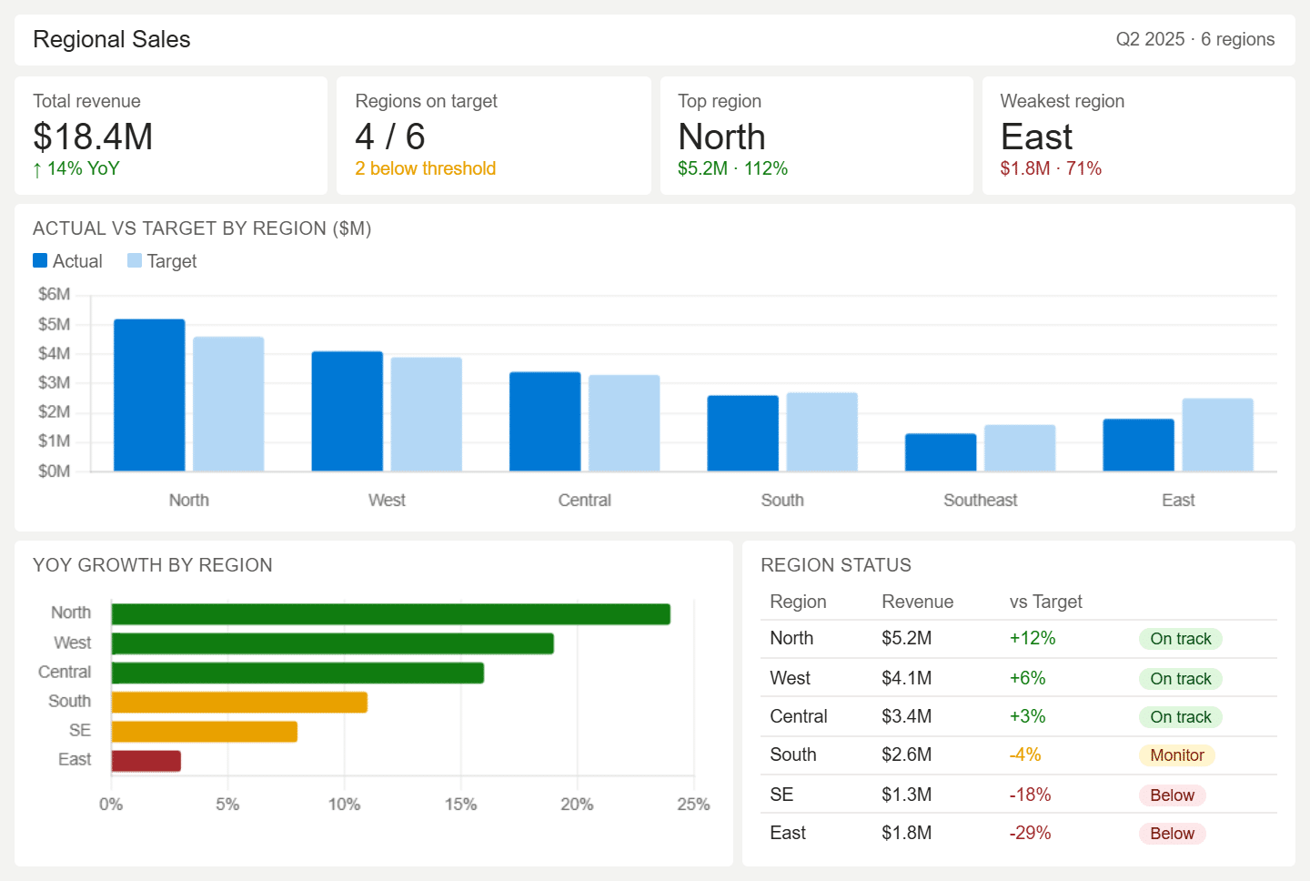 Regional Sales