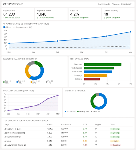 SEO Performance