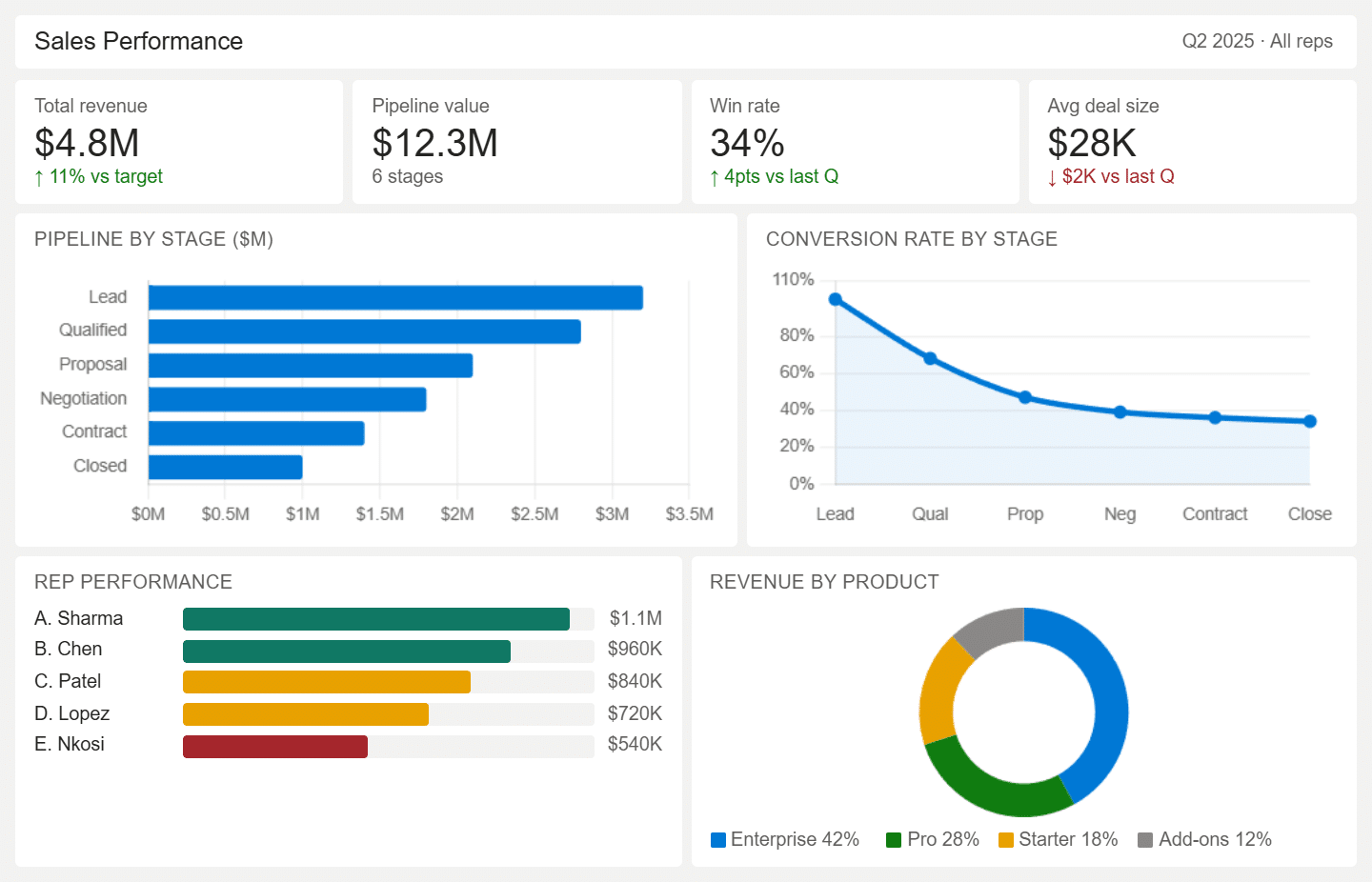 Sales Performance