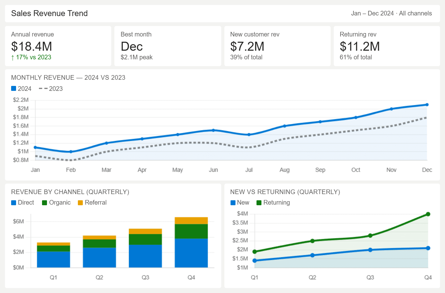 Sales Revenue Trend
