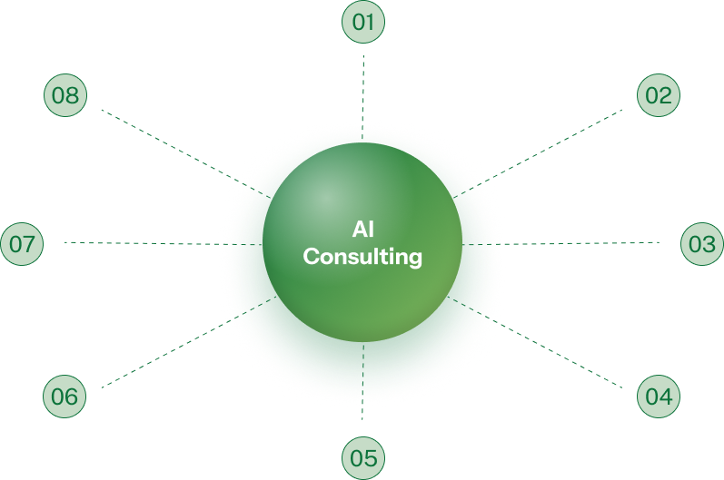 Diagram of a central "AI Consulting" sphere connected to eight numbered nodes representing a process framework