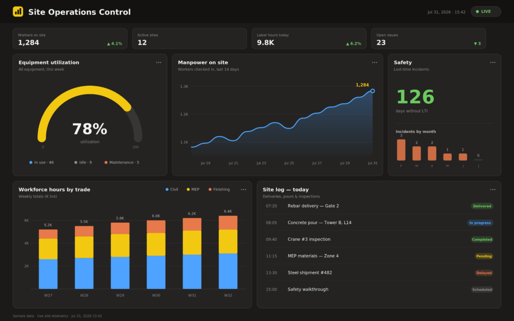 Power BI Construction 2 site operations dark dashboard 1 1